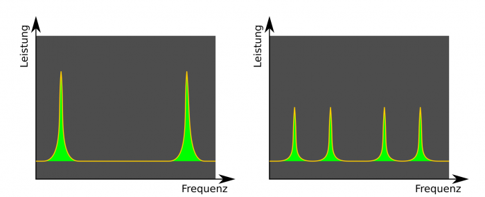 Gleiche Gesamtleistung (grüne Fläche), verteilt auf mehr Frequenzen ergibt geringere Spitzenleistung. (Bild: Johannes Hiltscher)